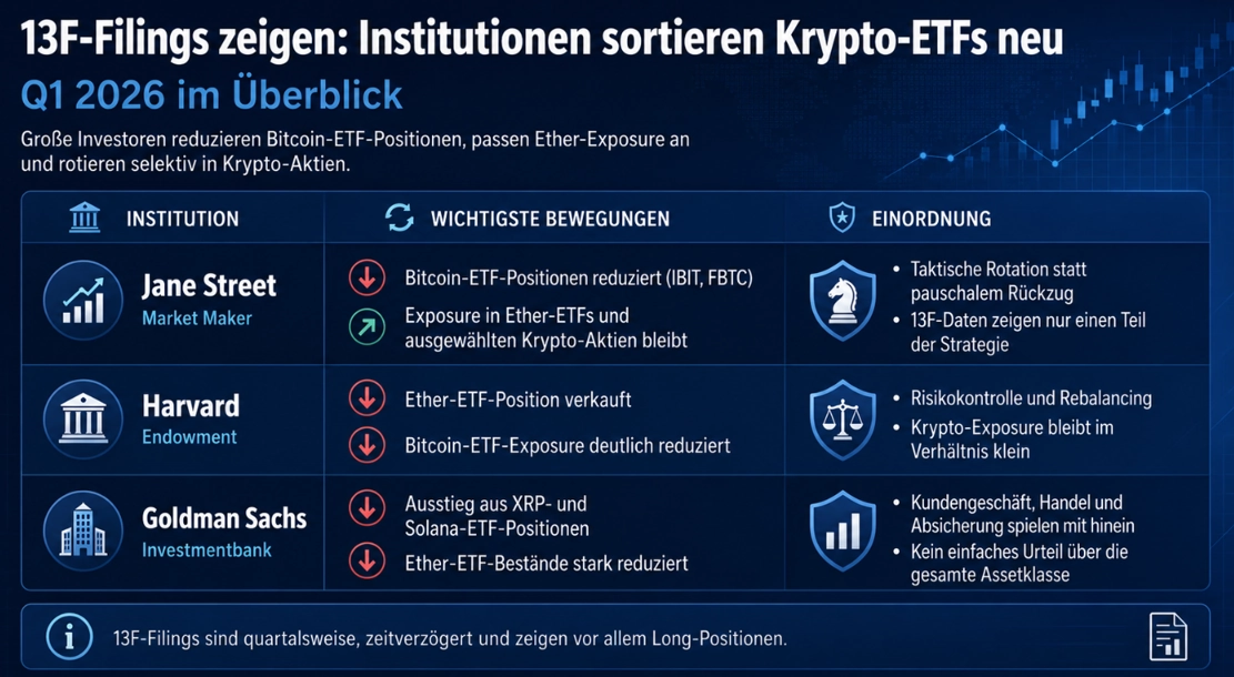 Institutionen sortieren Krypto-ETFs neu